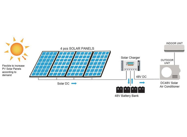 Can a Solar Generator Power an Air Conditioner?