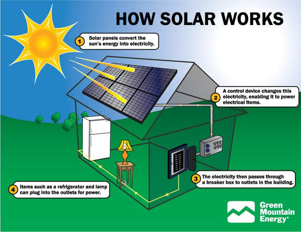 How is solar used to generate power